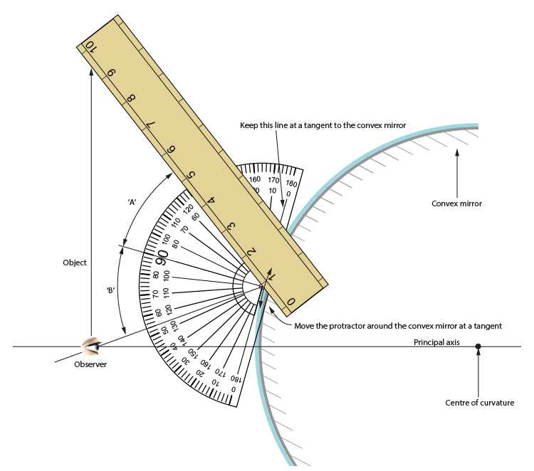 Placing a protractor on the 1st stage of the ray diagram